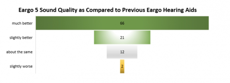 comparison of Eargo 5 sound quality
