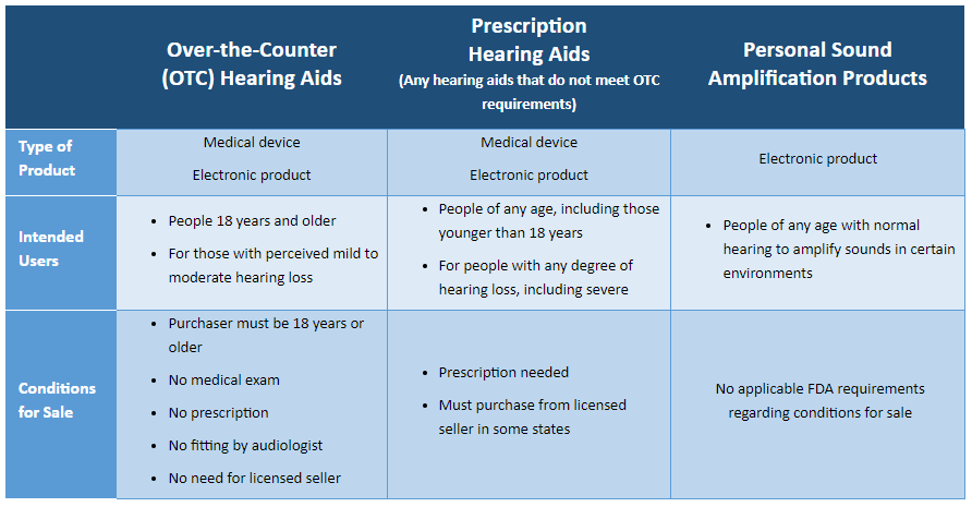 FDA chart of hearing product category classifications