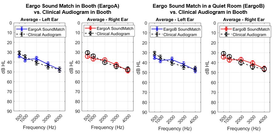 Comparisons of Eargo Sound Match results measured in a sound treated booth or a quiet room vs. clinical audiogram measured in a booth.