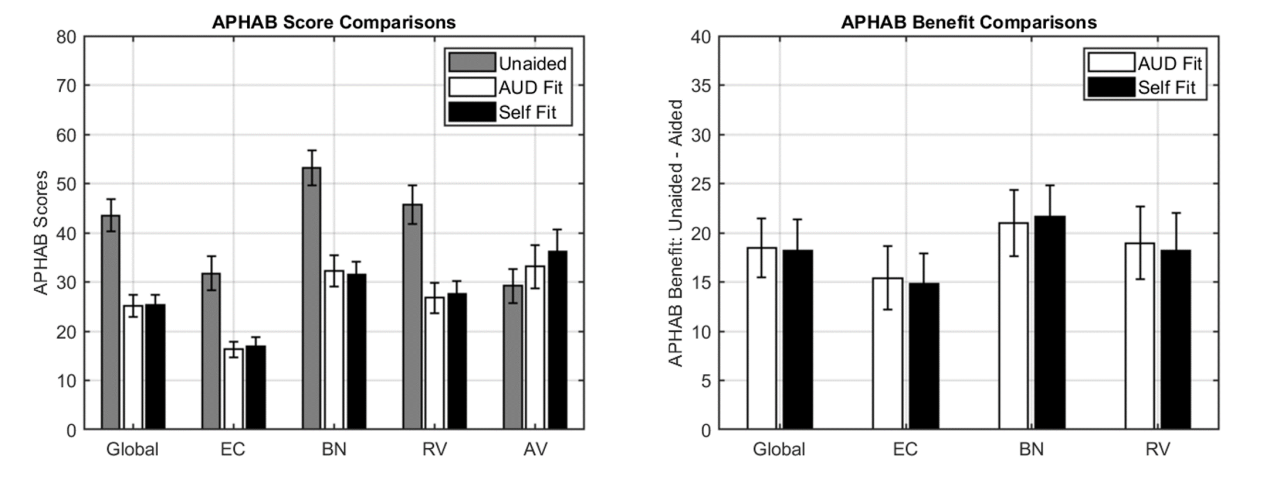 Subjective sound quality ratings of audiologist-fit vs. self-fit devices. A non-inferiority (one-tailed test) on Global APHAB scores were not significant at p <0.05; t-value = -0.08; p = 0.47. APHAB = Abbreviated Profile of Hearing Aid Benefit; EC = Ease of Communication; BN = Background Noise; RV= Reverberation; AV = Aversiveness.