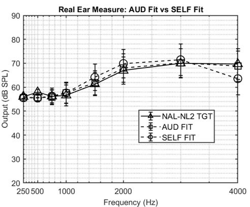 Real-Ear Aided Response of audiologist-fit devices and self-fit devices vs. NAL-NL2 moderate targets.