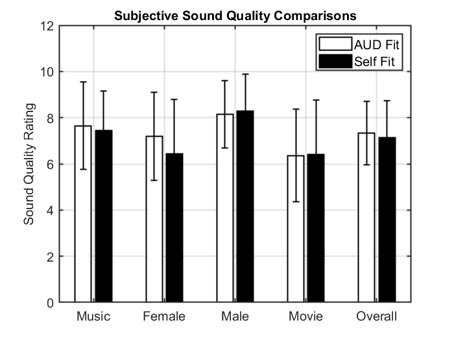 Subjective sound quality ratings of audiologist-fit vs. self-fit devices. A non-inferiority (one-tailed test) on overall sound quality scores were not significant at p <0.05; t-value = 0.52; p = 0.30