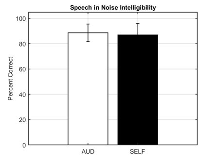 Speech-in-noise (AzBio Scores at +5dB SNR) comparison of audiologist-fit vs. self-fit devices. A non-inferiority (one-tailed test) were not significant at p <0.05; t-value = 0.83; p = 0.21